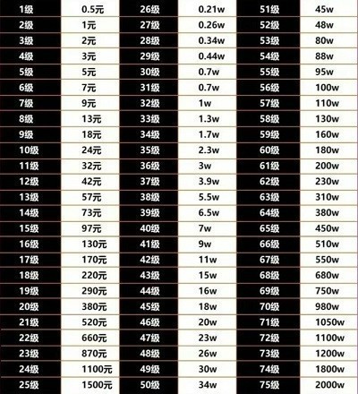 抖音消费等级1到75级价格表  抖音等级价目表1-75级