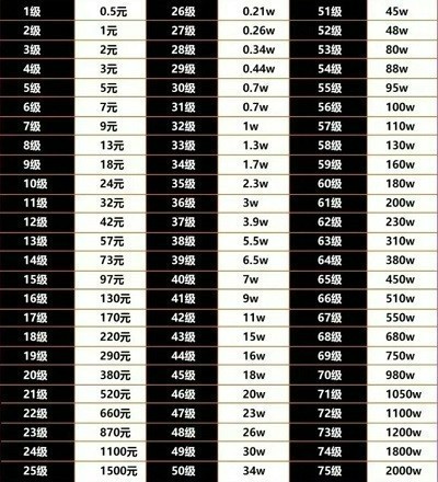 66级需要刷多少人民币 2025抖音等级价目表1-75级