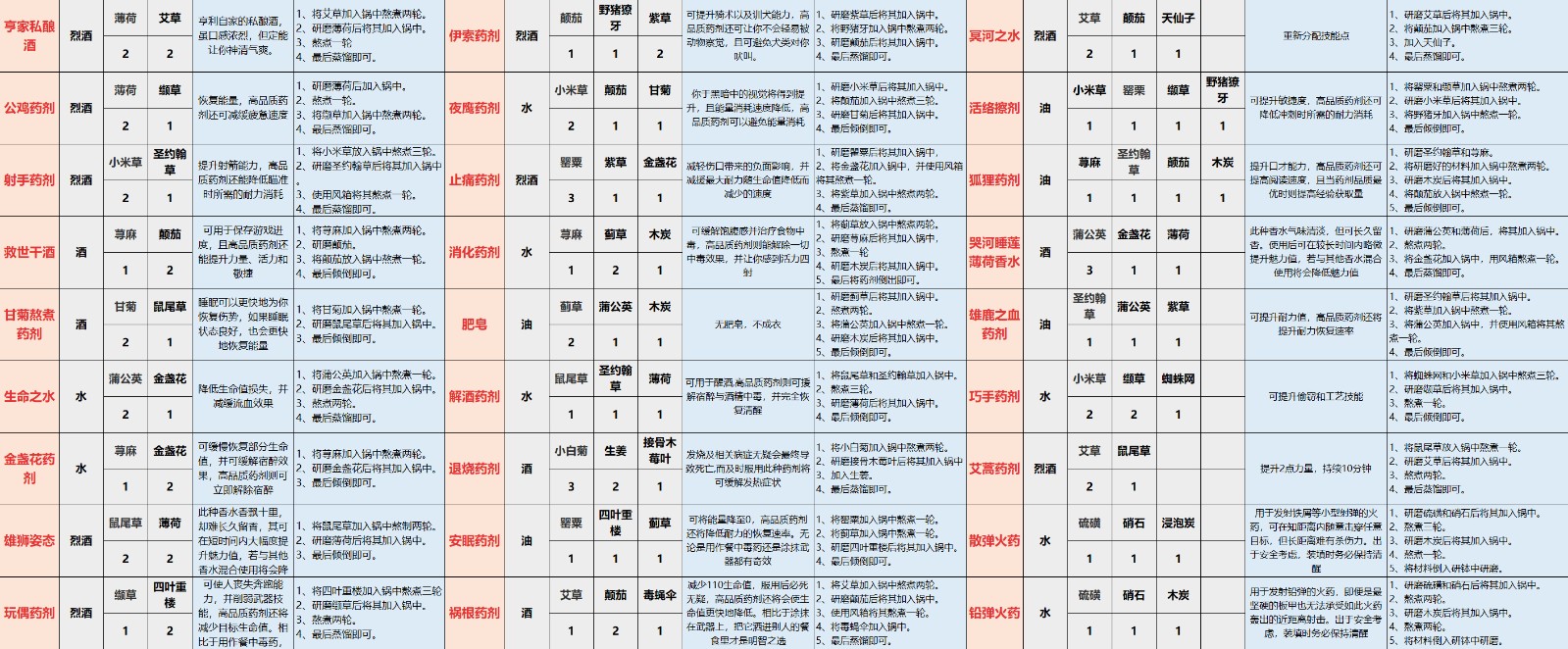 天国拯救2安眠药剂配方 天国拯救2全炼金配方明细图