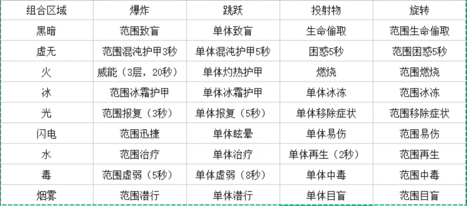 激战2奶玉组合技口诀？激战2奶玉组合技表格 激战2奶玉组合技