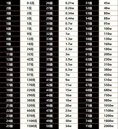 抖音50多级需要多少人民币