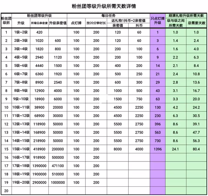 抖音800多万亲密度多少钱？抖音亲密度等级价格对照表