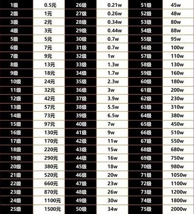 抖音50级要几个w？抖音级别1到75级