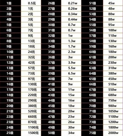 41级抖音号要刷多少人民币？抖音等级价目表1-75