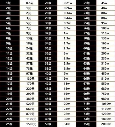 抖音35级花了几万？抖音等级价目表1-75