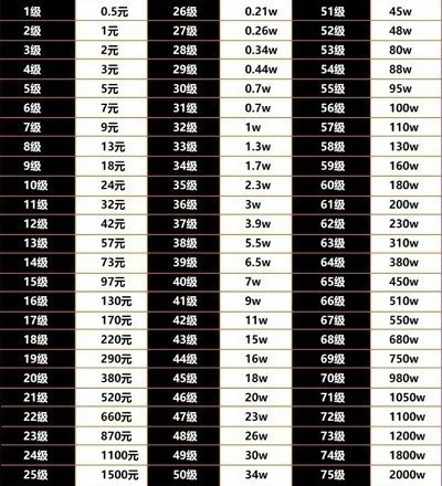 抖音45级要刷多少人民币？抖音级别1到75级价格表