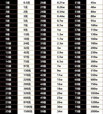 抖音30级要充多少人民币？抖音1-75级价目表