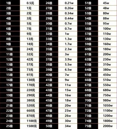 抖音29级要刷多少人民币