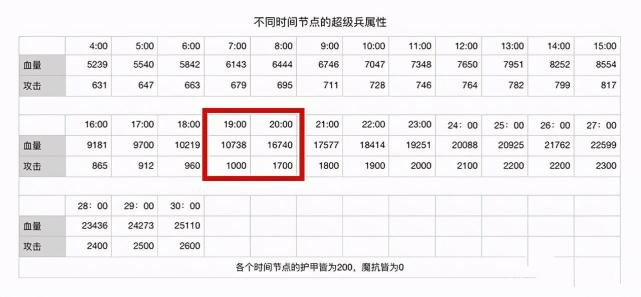 龙兵打得过超级兵吗