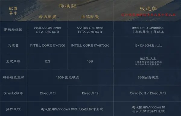 诛仙世界标准版和极速版区别 诛仙世界极速版和正式版有什么区别