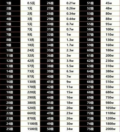 60级要刷多少人民币 2025抖音等级价目表1-75级 