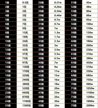 抖音30级消费金额