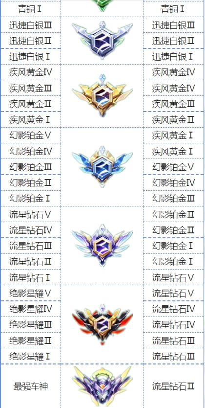 qq飞车传奇车神段位需要多少分