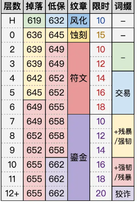 魔兽世界11.1大秘境层数和掉落