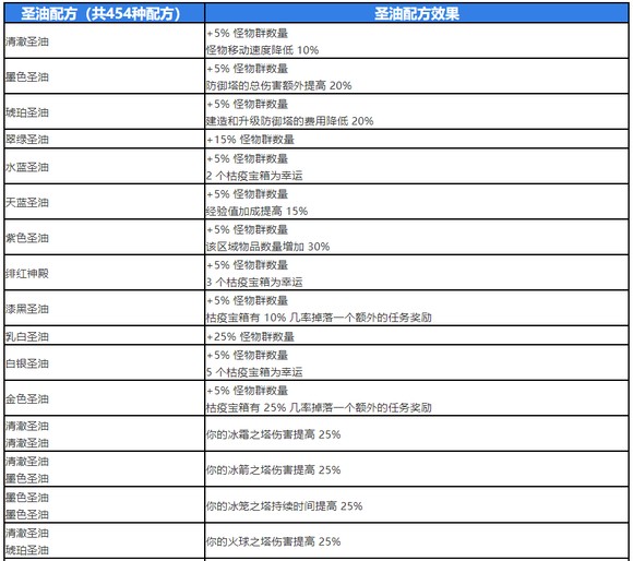 流放之路2涂油配方