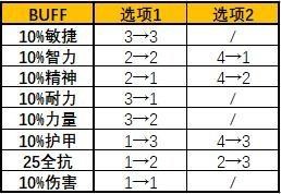 赛格的黑暗塔罗牌buff怎么获取