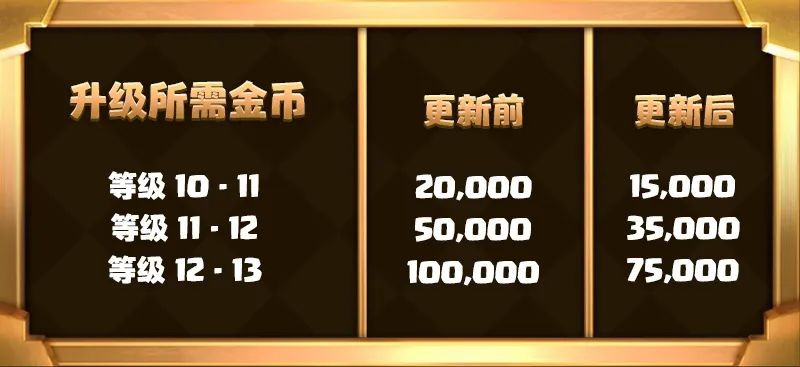 皇室战争国王塔最高等级